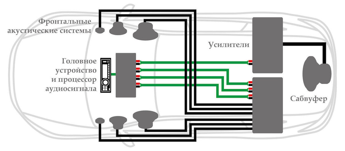 Аудиосистема может быть достаточно сложной. Поканальное усиление с активным делением и процессоры —обычное дело для автомобильной системы высокого уровня