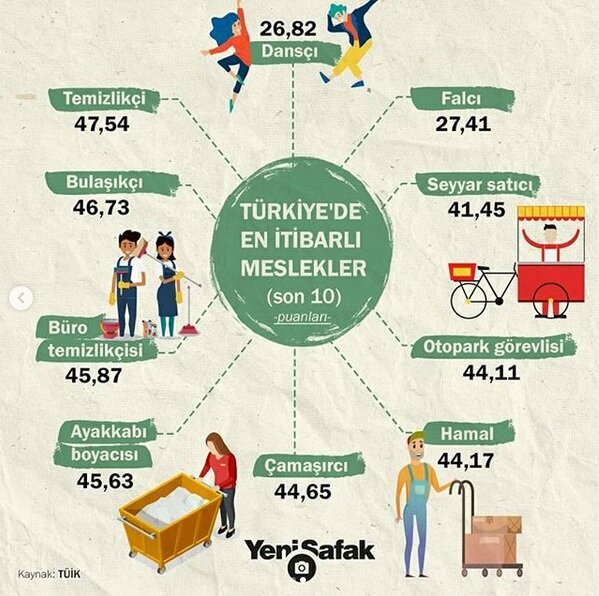 Наименее уважаемые профессии в Турции