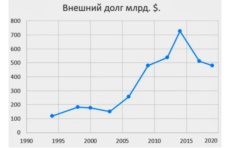 Долг в реальном времени. Динамика внешнего долга России за последние 10 лет. Государственный долг России 2020. Государственный внешний долг РФ 2020. Объем внешнего долга РФ.