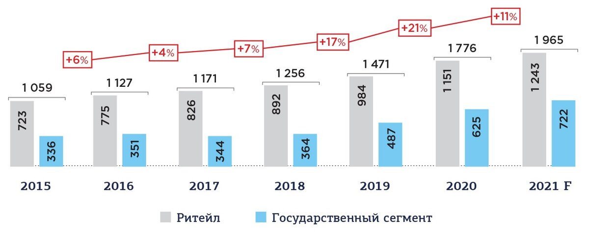 Рынок 2022. Рынок фармацевтики в России 2021. Фармацевтический рынок 2022. Емкость фармацевтического рынка 2022. Динамика российского фармацевтического рынка до 2021 года.