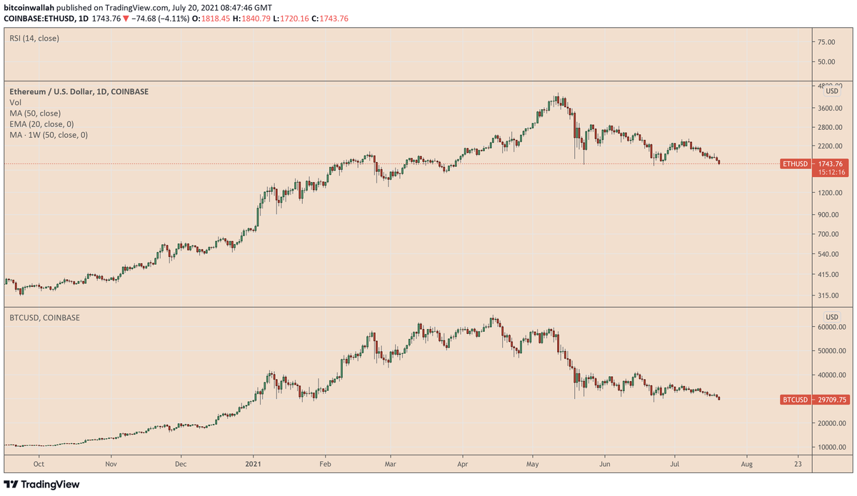 Тенденции цен на биткоин продолжают влиять на Ethereum. Источник: TradingView