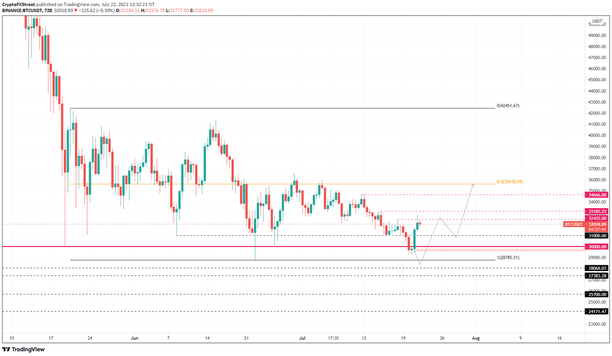 12-часовой график BTC / USDT 