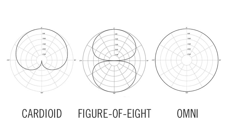 Кардиоидная диаграмма направленности микрофона. Mic Polar pattern. Microphone Polar patterns. Polar pattern. Cardioid Polar pattern.