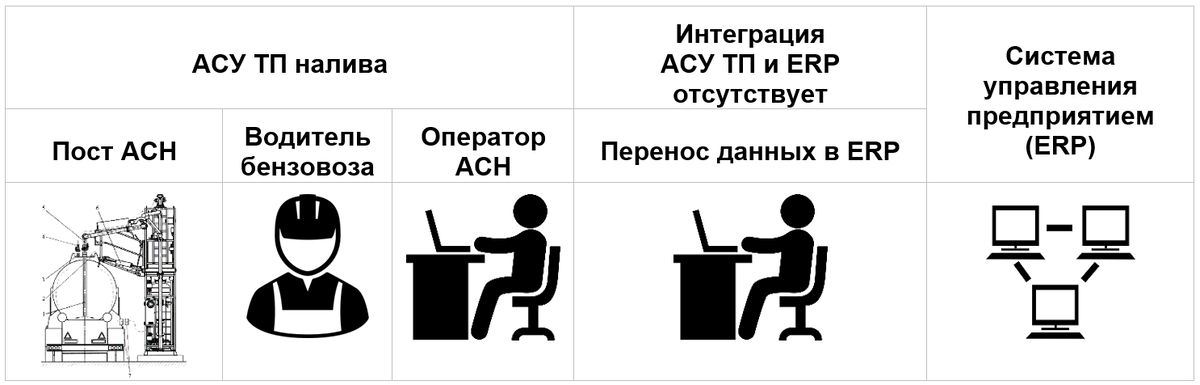 Требуется интеграция АСУ ТП и ERP