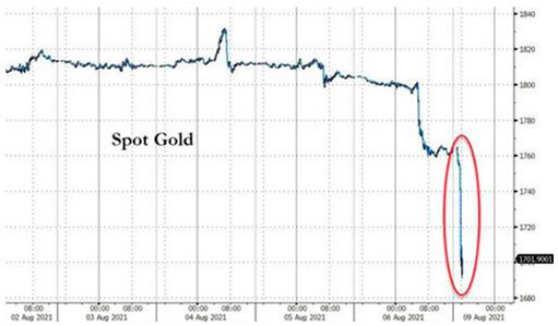 Динамика спот цены золота / график © Мэттью Пайпенбург