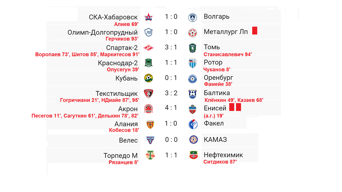 Футбол россии фнл результаты сегодня и таблица. ФНЛ Маркет лучшие 14 тур.