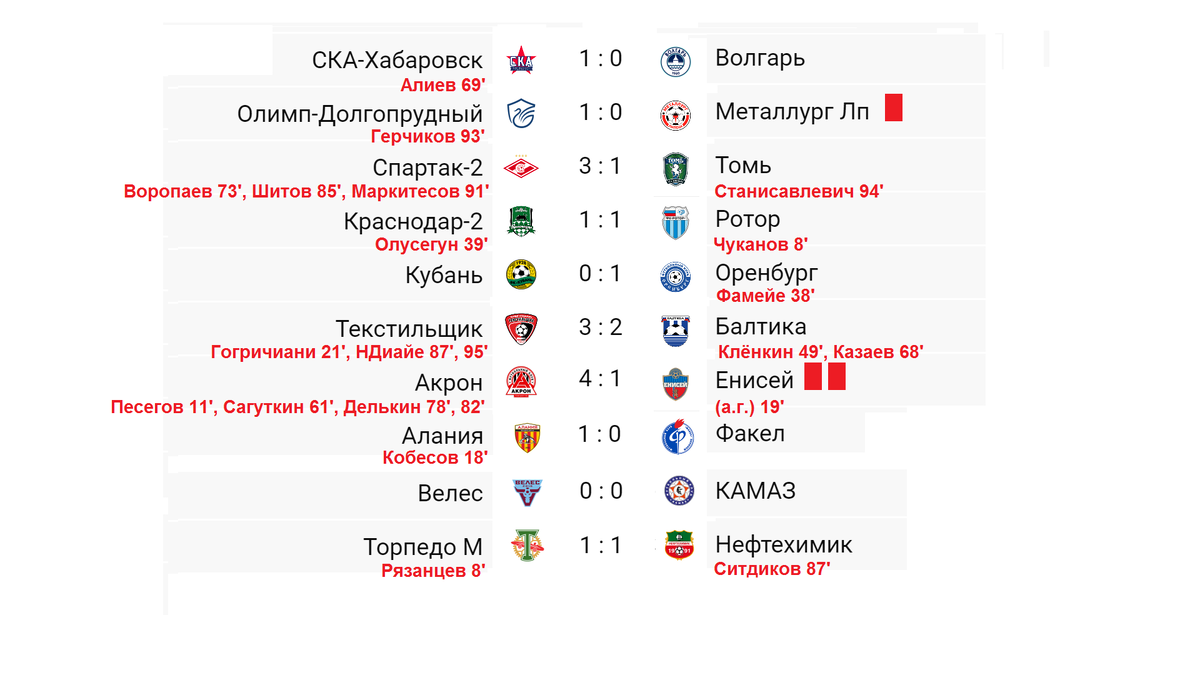 Расписание фнл 2 группа 2. ФНЛ Маркет лучшие 14 тур.