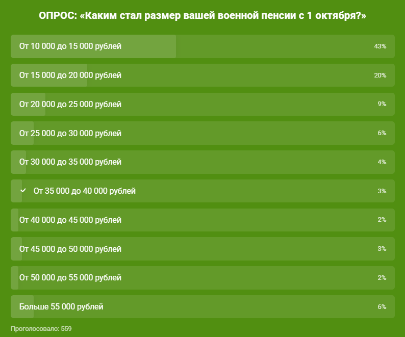 Скриншот опроса за 2021 год с сайта  "За права пенсионеров opensii.info".