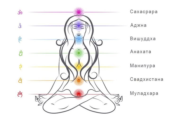 Расположение чакр