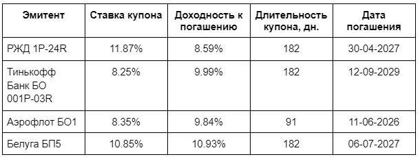 Таблица. Корпоративные облигации РФ. 