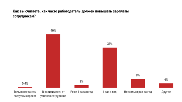 Работающие люди считают, что повышения достойны успешные сотрудники, а также ежегодно – те, кто трудятся в компании долго – Источник:  Служба исследований HeadHunter 