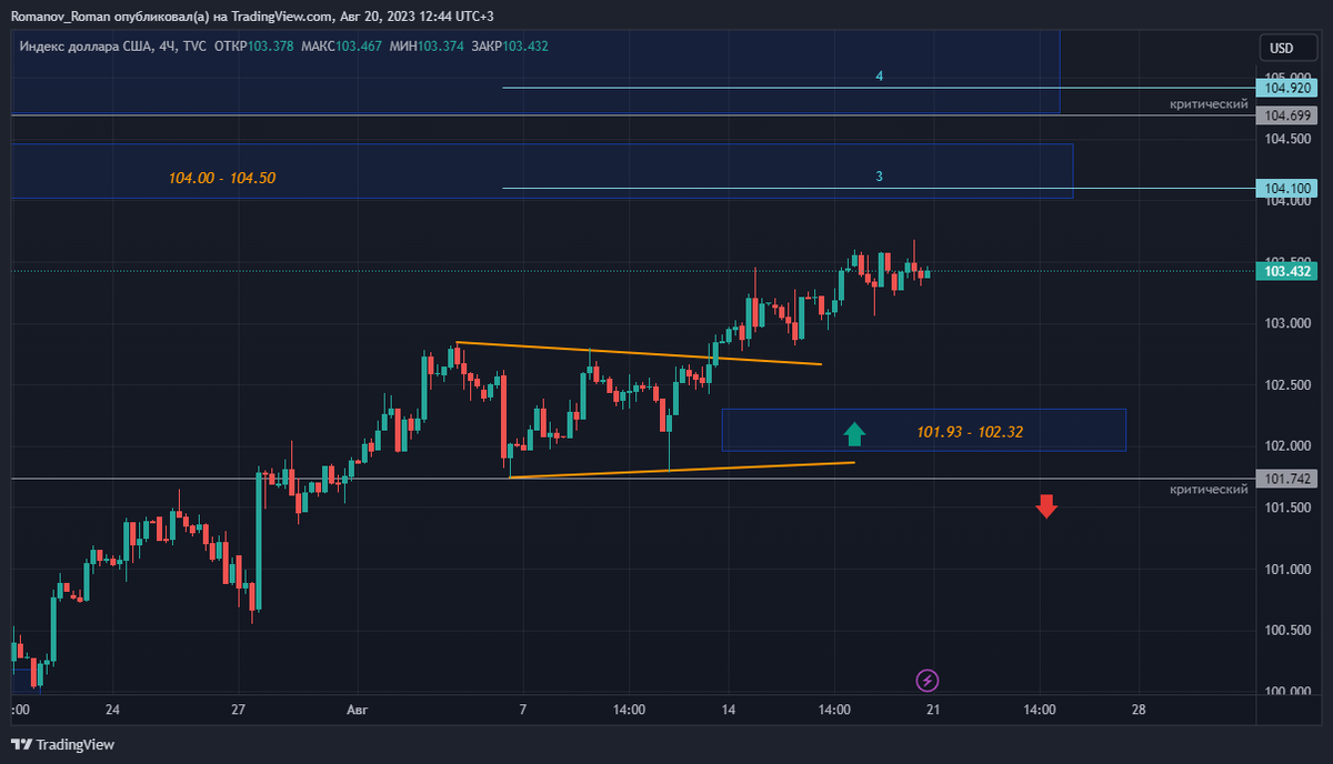 индекс доллара