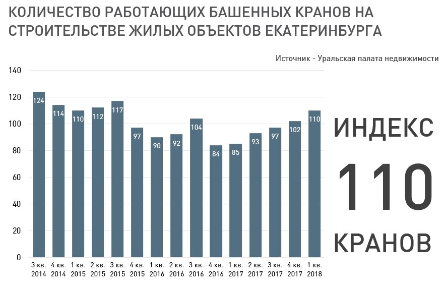 Индекс кранов закрепился на уровне 100+