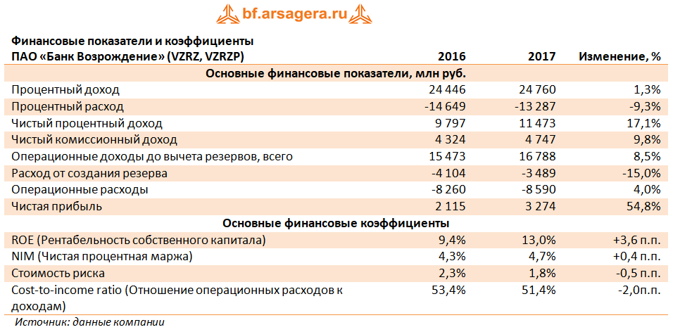 Банк Санкт-Петербург финансовые показатели. Доходы банка. Банки с финансовые показатели. Процентные доходы банка. Чистые активы банки