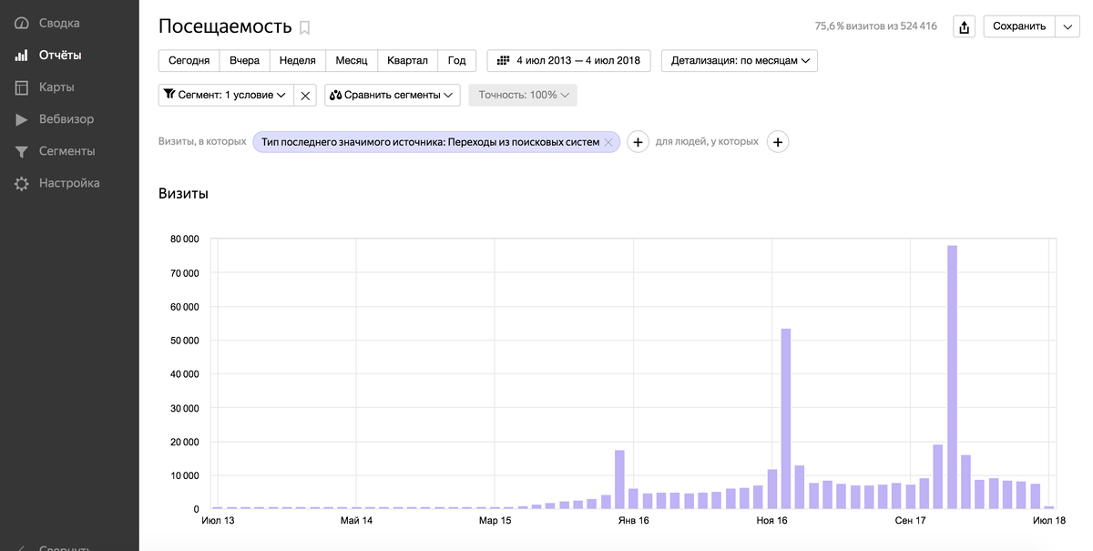 Органический трафик из поисковых систем 