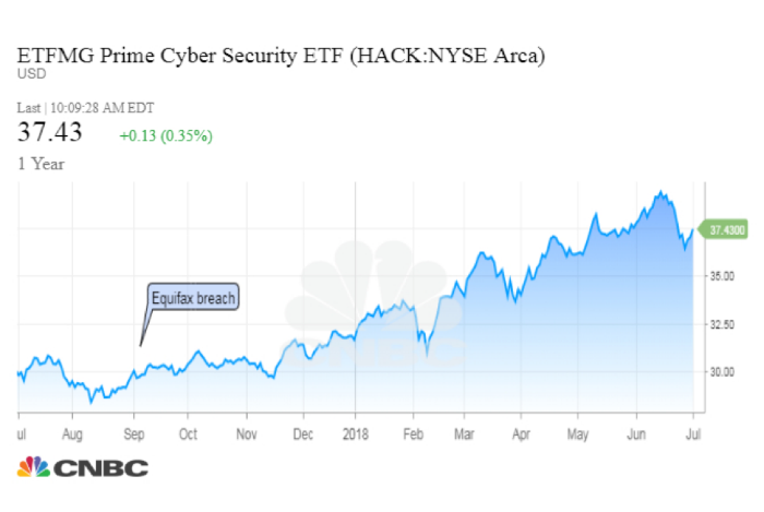 График: CNBC 