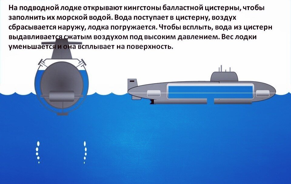 Строение подводной лодки схема