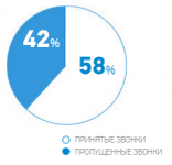 Важно правильно обучить принимающего звонок, потому что по статистике автосервис теряет до 25% клиентов уже на этой стадии. Как и почему это происходит мы рассказывали когда говорили о CALL-центре для автосервиса.