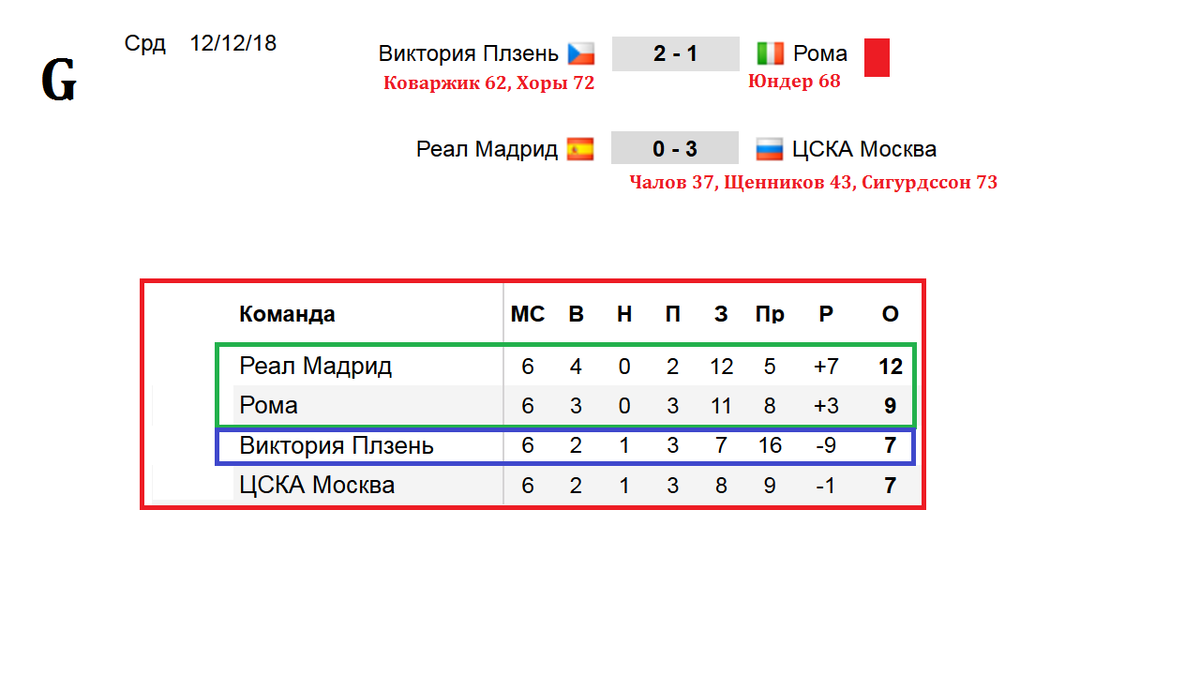 Футбол. Лига Чемпионов. 6 тур. Итоги групп. Результаты. Таблицы. | Алекс  Спортивный * Футбол | Дзен