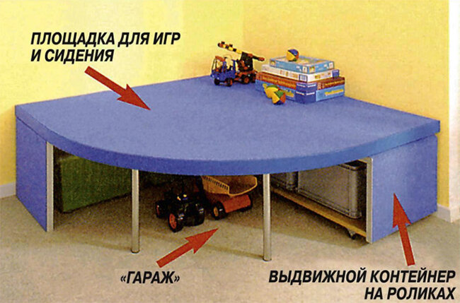 Сразу 3 функции сможет выполнить такой подиум, а возможность при этом содержать детскую комнату в порядке придётся по душе родителям. 
Но главное — здесь оптимально используется каждый квадратный сантиметр игровой площади.