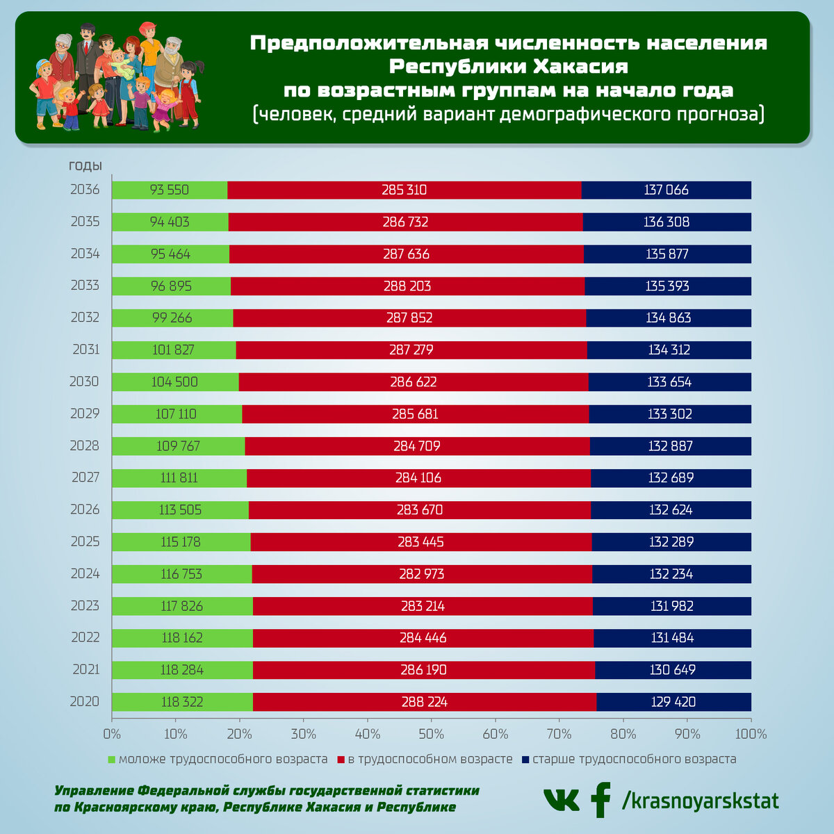 Предположительная численность населения Республики Хакасия по возрастным группам (средний вариант демографического прогноза)