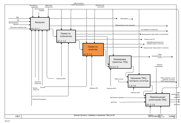 Блок схема склада. Бизнес процесс складского учета. Складская логистика idef0. Бизнес процесс склада пример. Схема бизнес процессов складского учета.