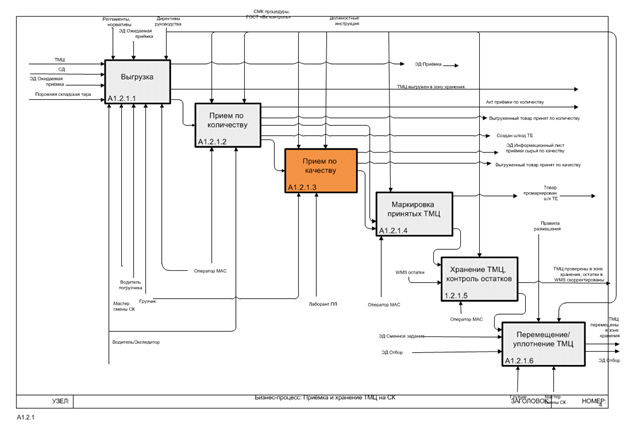 Процессы на складе готовой продукции. Бизнес процесс складского учета. Складская логистика idef0. Бизнес процесс склада пример. Схема бизнес процессов складского учета.