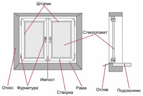 Установка штапика на пластиковое окно