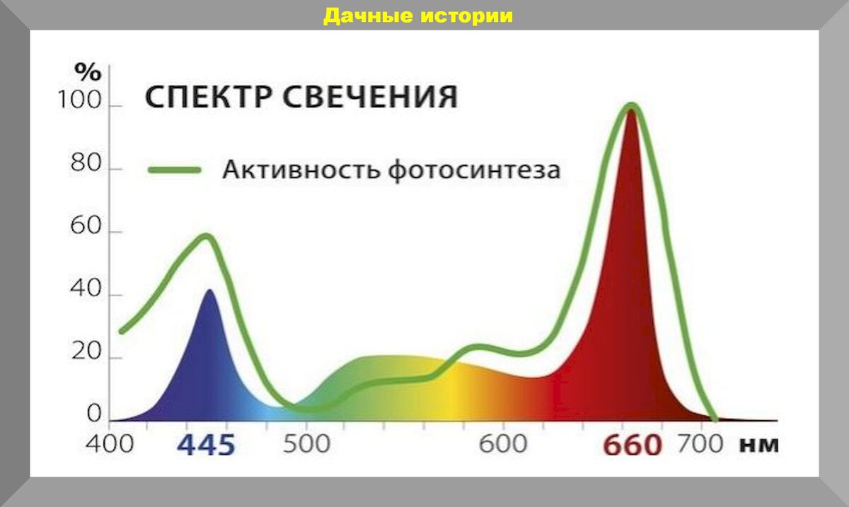 Как поменять спектр света