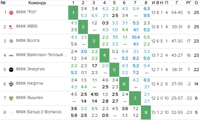 Можно посмотреть кто с кем и как сыграли, почти все друг у друга по отнимали очки. Интересная статистика - разница голов. 