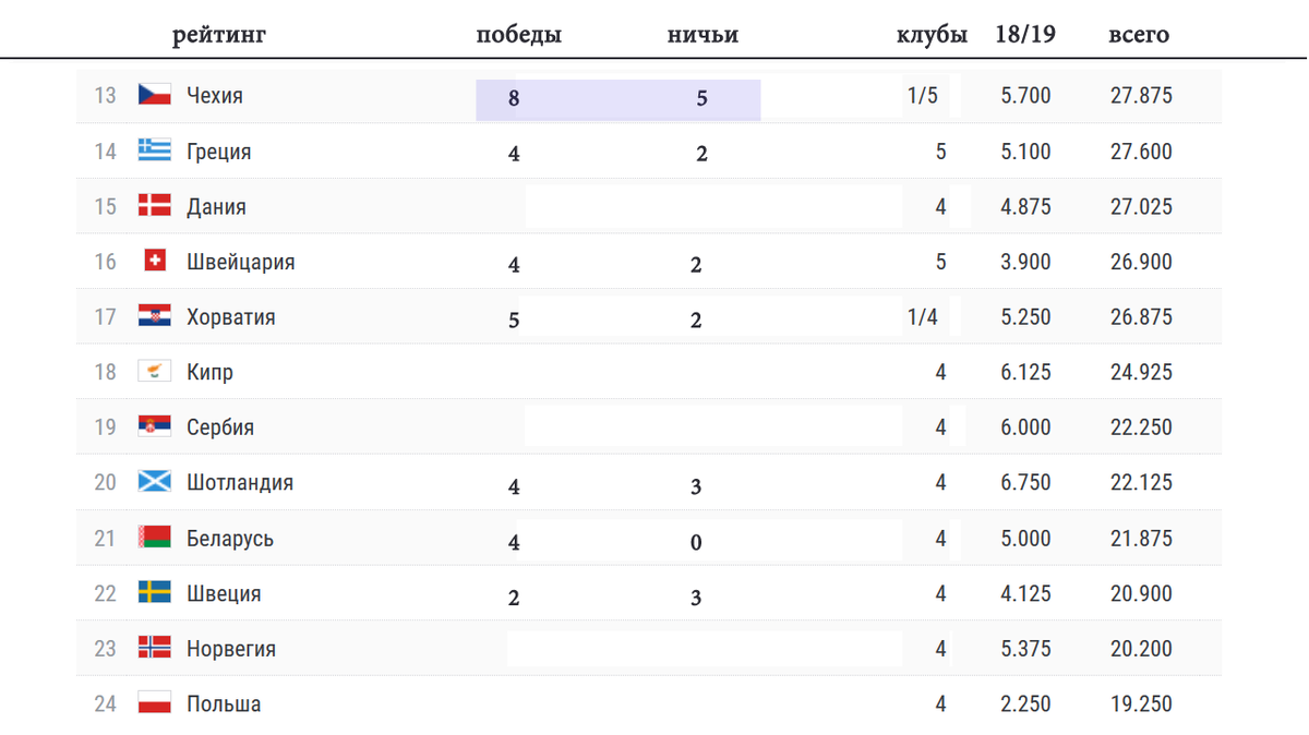 Рейтинг клубов + таблица коэффициентов УЕФА. Кто выбыл? Кто лучший? ТОП 20.  | Алекс Спортивный * Футбол | Дзен