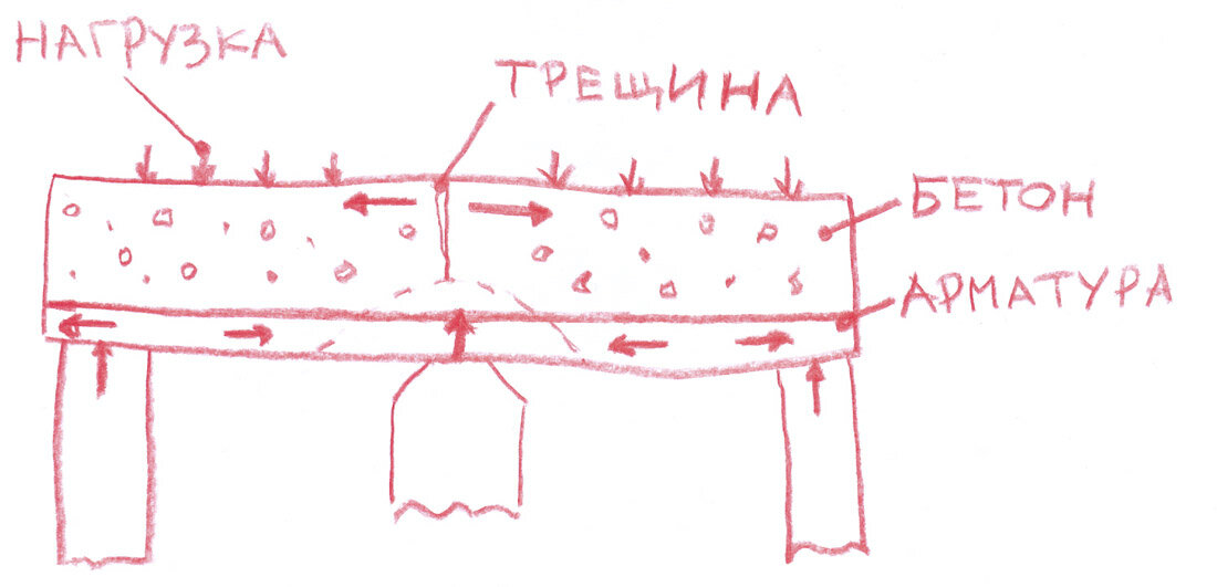 Плита перекрытия подпёртая в середине.