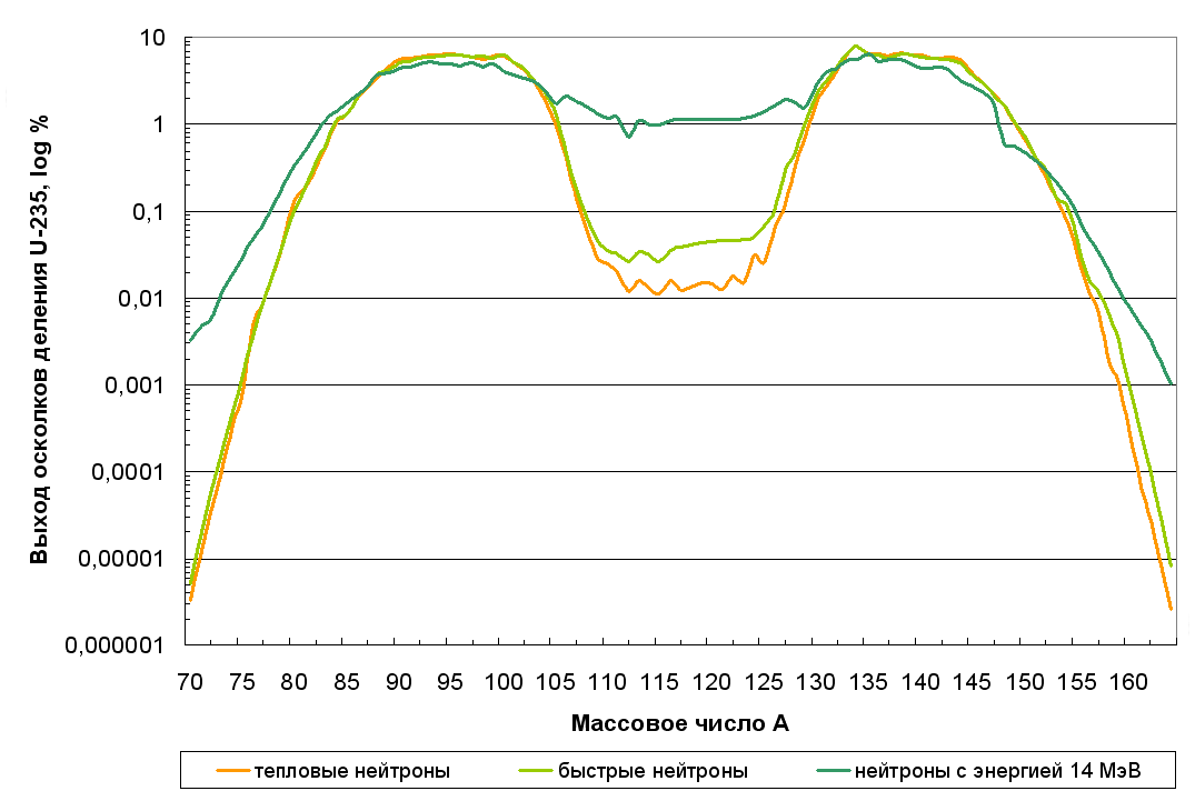 Спектр распада атома Урана-235 при захвате нейтронов от тепловых до 14МэВ
