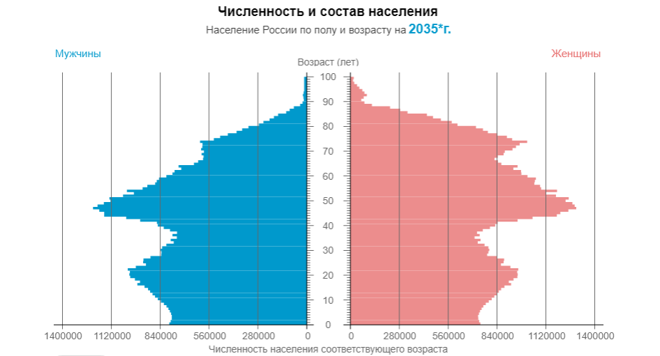 Демографический прогноз численности населения