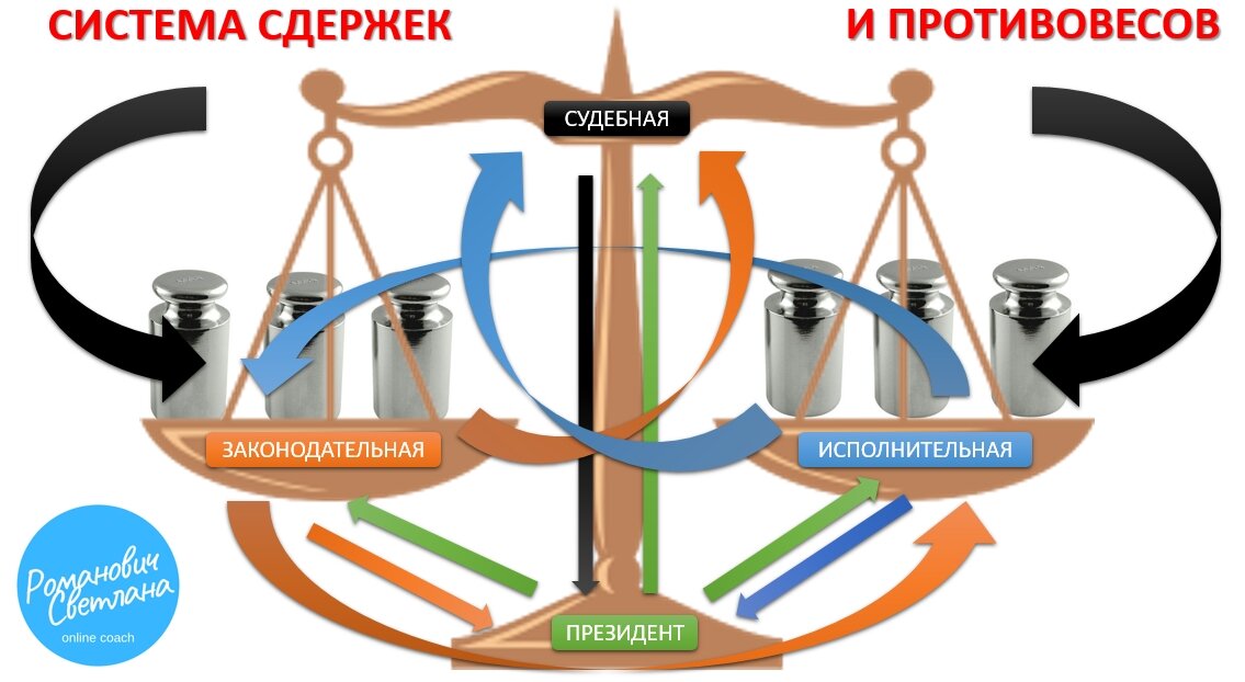 Три ветви власти картинка