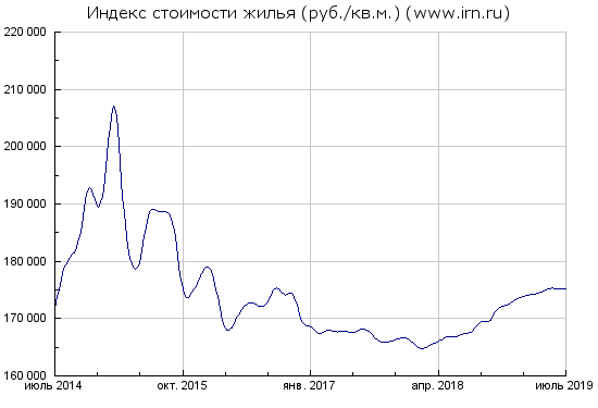 Стоимость жилья в МСК за последние 5 лет с irn.ru