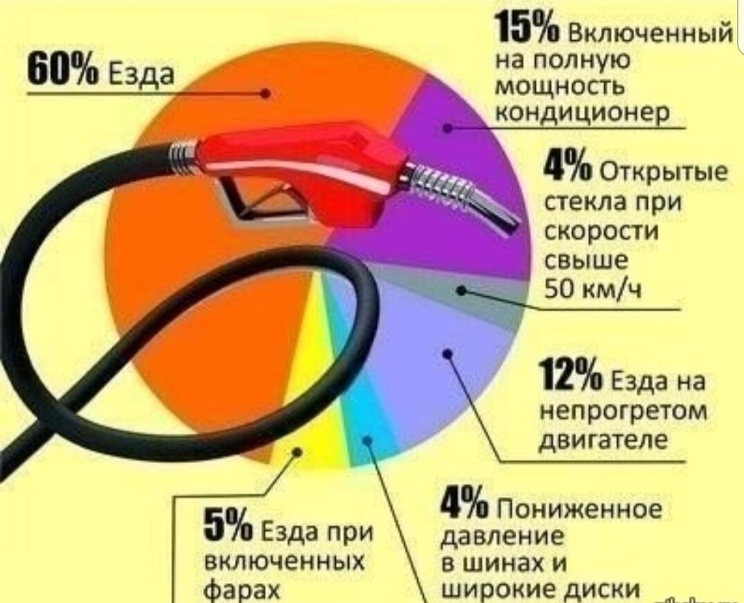 Кондиционер расход топлива. Экономия топлива. Расход топлива. Мероприятия по экономии топлива. Экономия топлива на автомобиле.