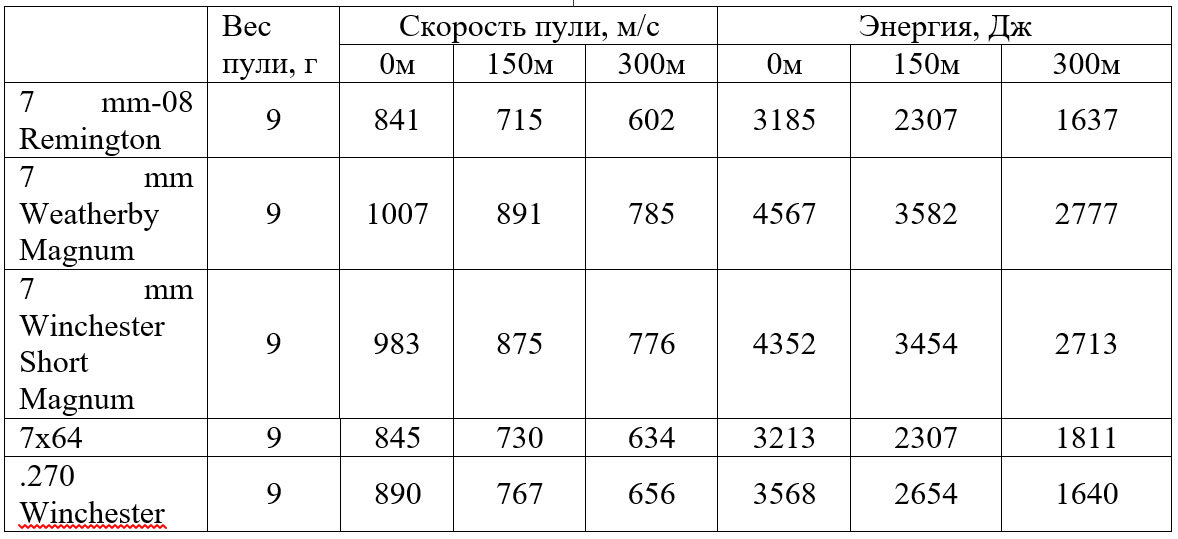 Скорость пули 7. Патрон 7 мм Ремингтон Магнум. Дистанутя патрона 7 Rem mag. ТТ Магнум характеристики. Патрон 7 мм Ремингтон Магнум характеристики отзывы.