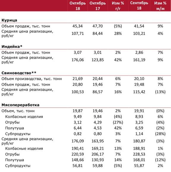 Операционные результаты группы «Черкизово» за октябрь 2018 года