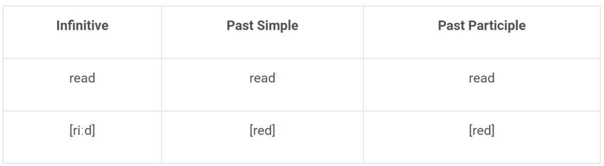 Studied 3 формы. Read 3 формы глагола. Три формы глагола read. To read 3 формы глагола. Третья форма глагола read.