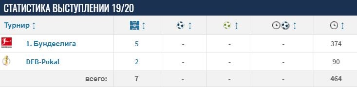 Статистика Настасича в нынешнем сезоне 