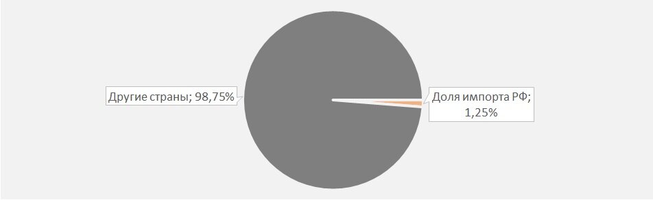 Диаграмма 2 – Доля импорта России в мировой торговле на рынке сульфата бария в 2018 году, %