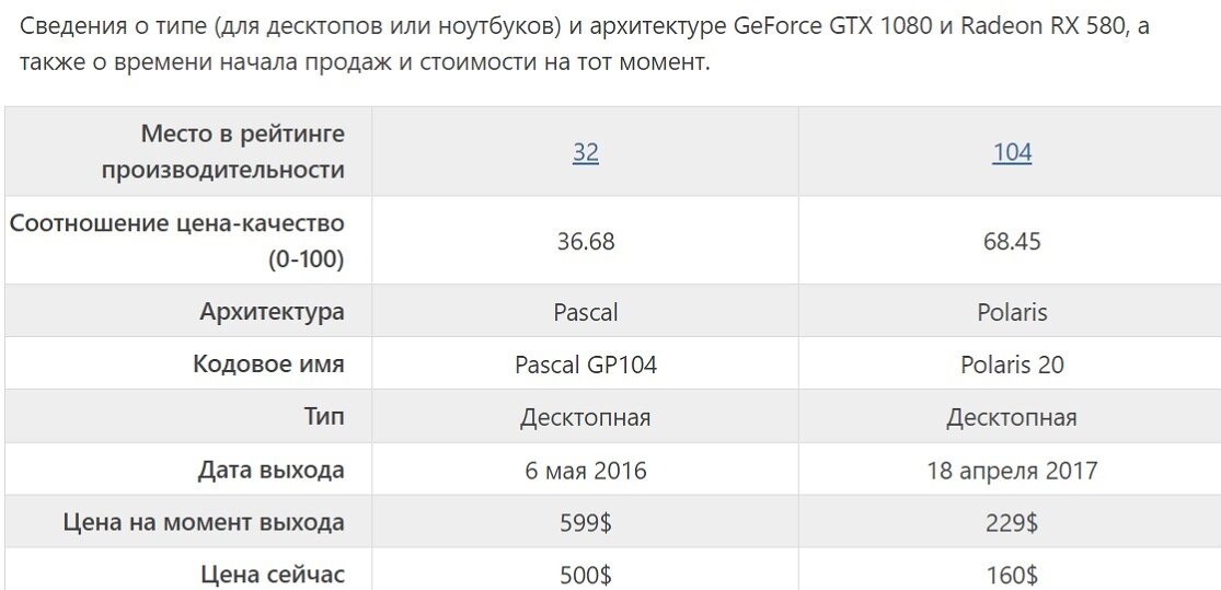 Не мог не обойтись без такого небольшого сравнения. Обе эти видеокарты обладают одинаковым объемом памяти, но в рейтинге производительности 1080 на 32-м, в то время как 580 на 104-м. Вся информация отсюда по ценам и рейтингам уже неактуальна, но суть я передал.