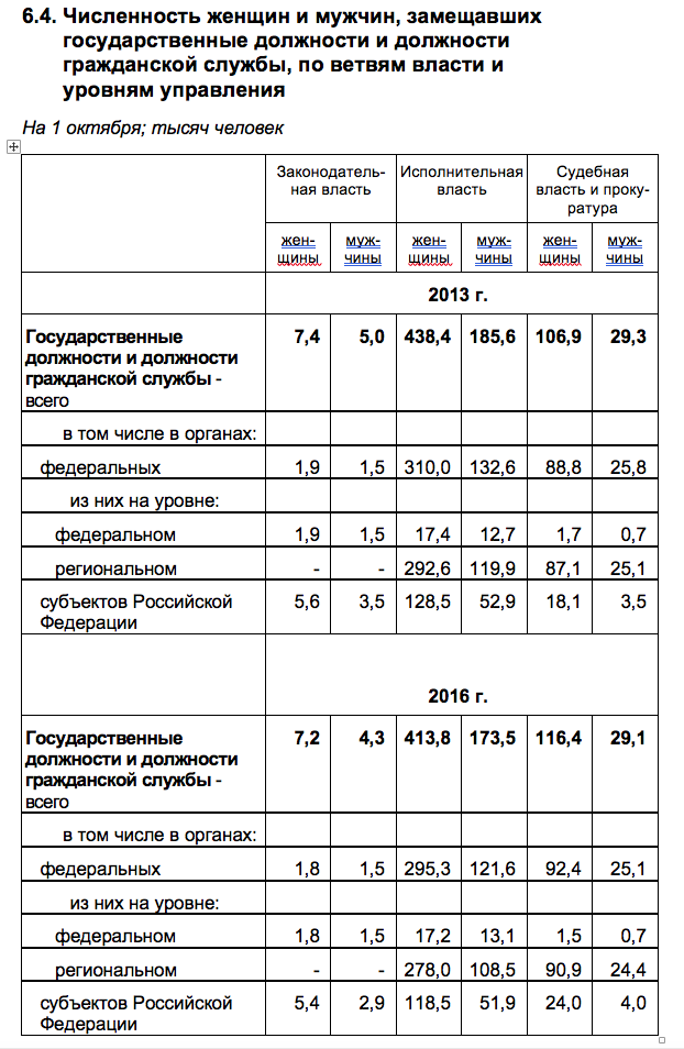 Источник: Росстат
