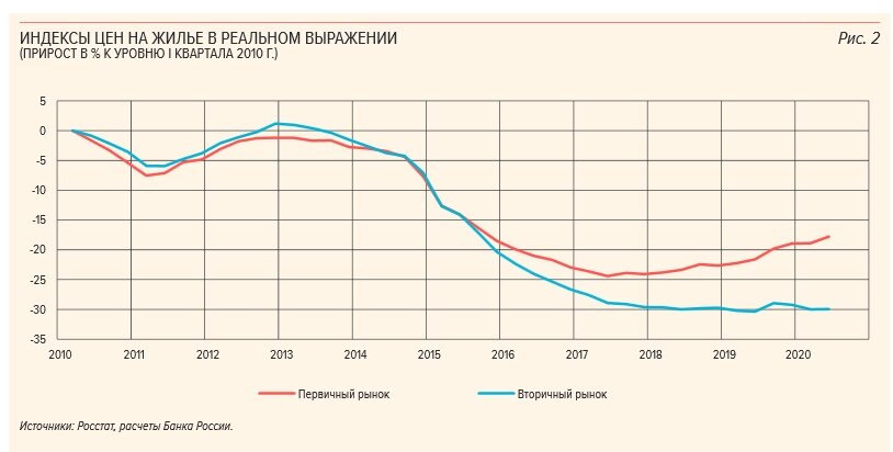 но реальные цены на жилье на исторических минимумах