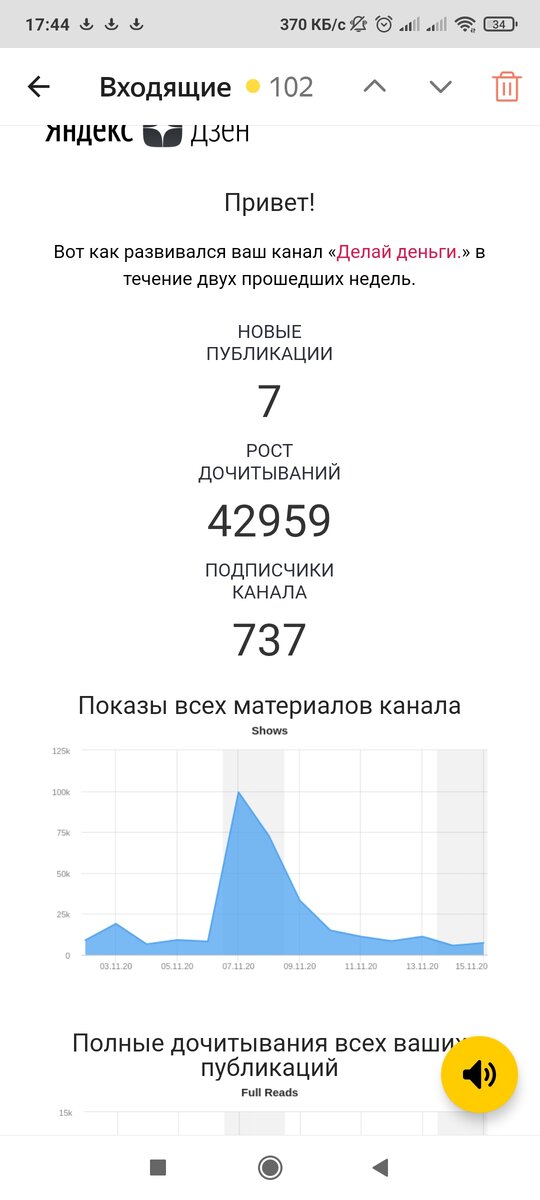 Видите, как резко упали показы после 7 ноября. Я как раз уехал в командировку и 5 дней ничего не писал. Хотя до 7 числа посмотрите, как резко взлетели показы. 