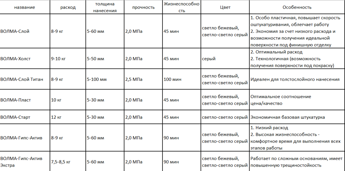 Расход волмы на 1 м2. Штукатурка гипсовая Волма слой 30 кг расход на 1м2. Расход штукатурки Волма слой на 1м2. Расход смеси Волма слой на 1 м2. Волма слой таблица расхода.