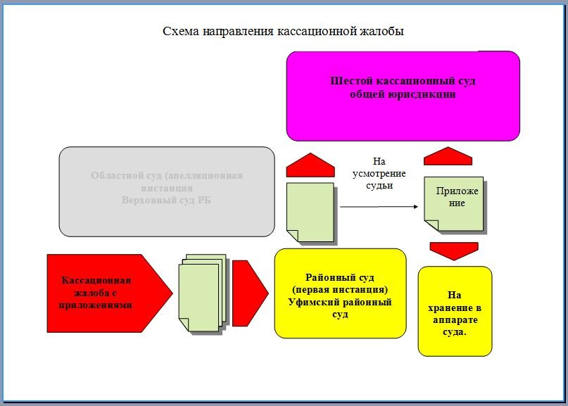 Схема как осуществлена отправка кассационной жалобы 