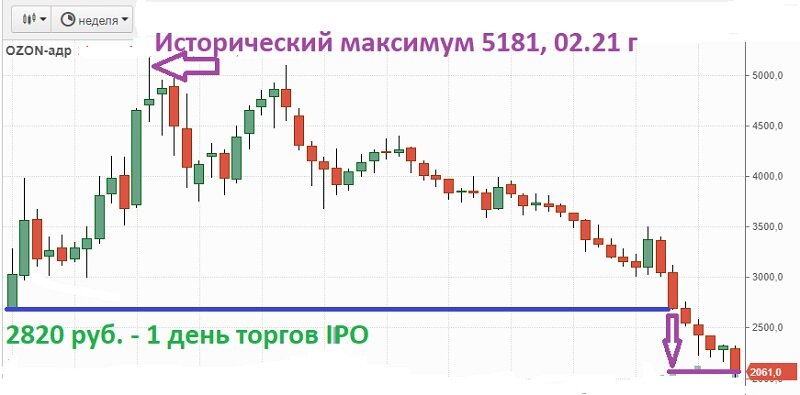 Акции озон на московской бирже. Акции Озон график. Диаграмма акции Озон.