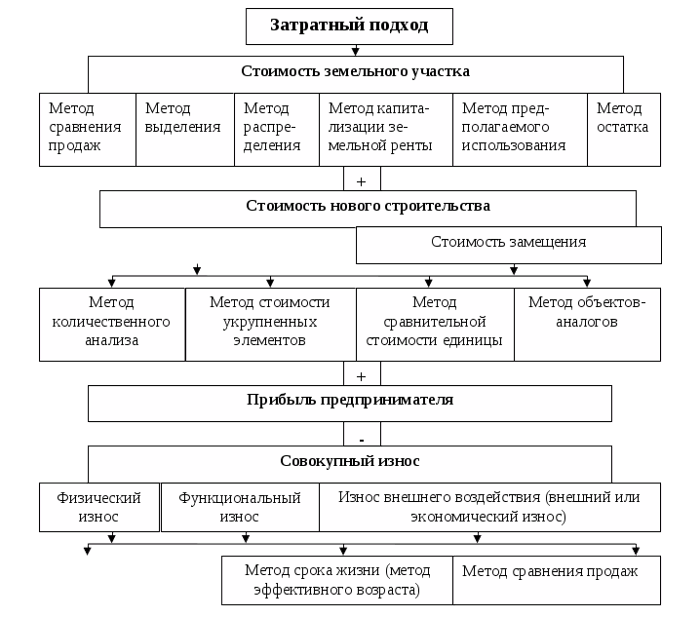 Воспроизводство недвижимости. Подходы и методы оценки недвижимости схема. Этапы оценки недвижимости схема. Методы оценки стоимости имущества предприятия. Схема этапы проведения оценки объектов недвижимости.